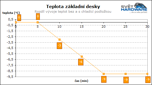 Test chladicích podložek pod notebooky - 2. část