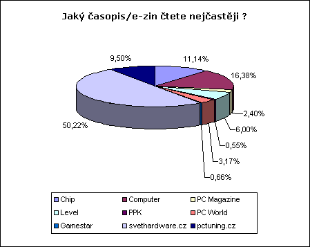 Výsledky Invexové soutěže s MSI