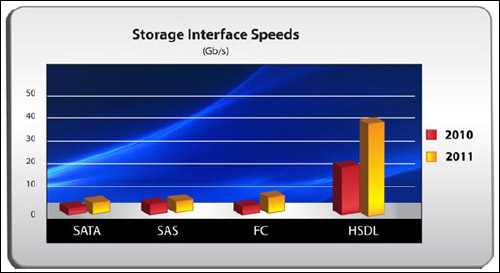 High-Speed Data Link (HSDL) od OCZ, rozhraní (nejen) pro SSD