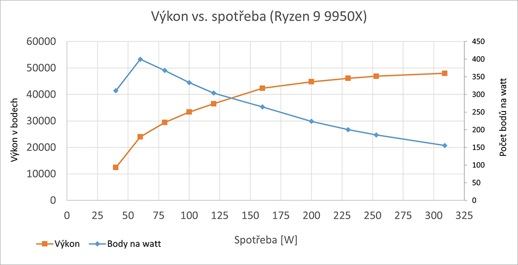 Ryzen 9 9950X v Cinebench otestován od 40 do 309 W, Intel poráží při 50-60% spotřebě