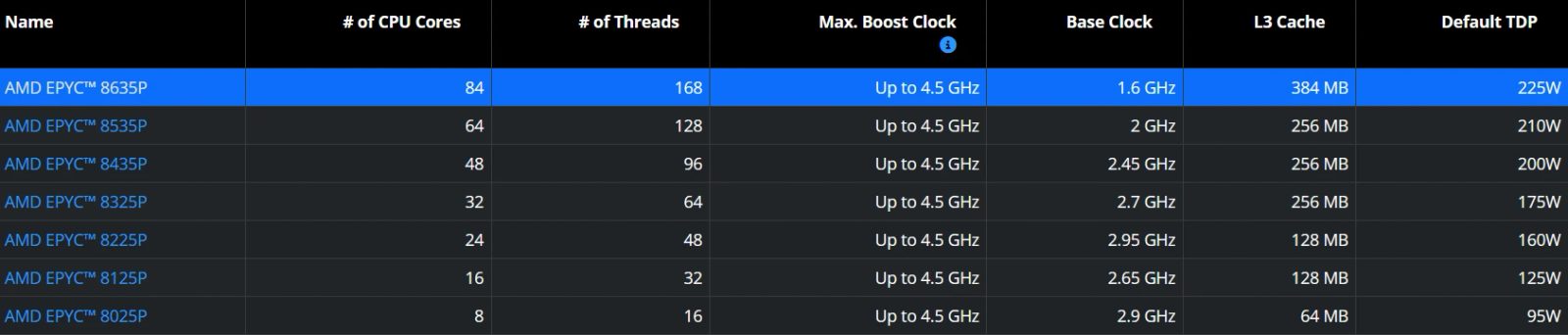AMD EPYC 8005