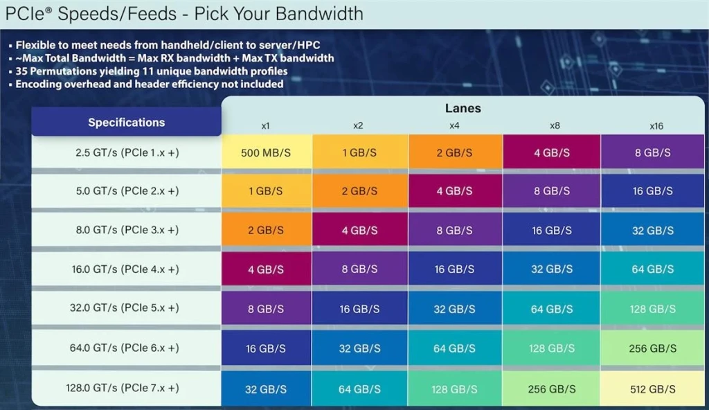 Návrh specifikací PCIe 7.0 je tady, ve variantě x16 přinese 512 GB/s