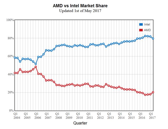 PassMark: AMD po dlouhé době uzmulo Intelu část trhu s CPU
