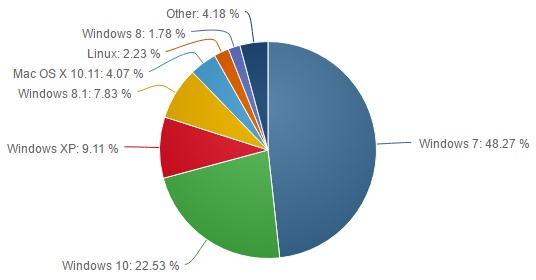 Zastoupení OS na PC v září 2016 – desítky poprvé klesly