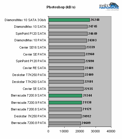 250GB v novém - Barracuda 7200.9 a DiamondMax 10 SATA