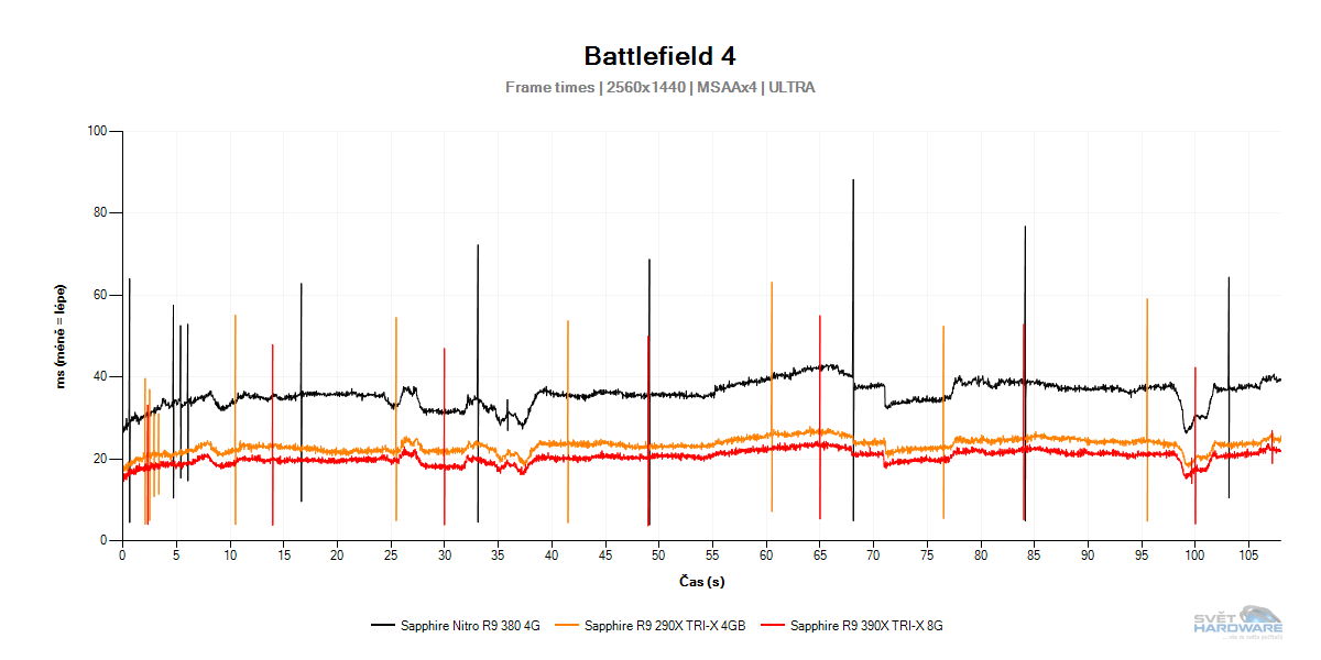 Test nových Radeonů: R9 390X a R9 380