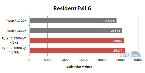 Ryzen 1700X a 1800X v testech: AMD povstalo
