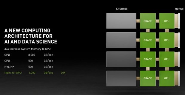 Nvidia uvádí CPU Grace na ARMu: 10× výkonnější než DGX s procesorem x86