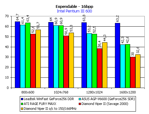 Diamond ViperII - alternativa ke GeForce