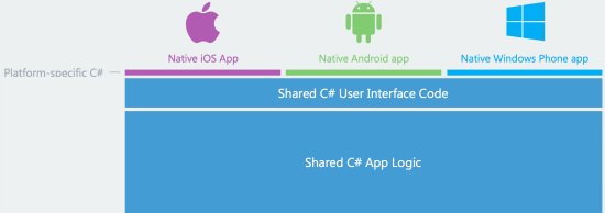 Project Astoria končí – Microsoft místo něj kupuje Xamarin