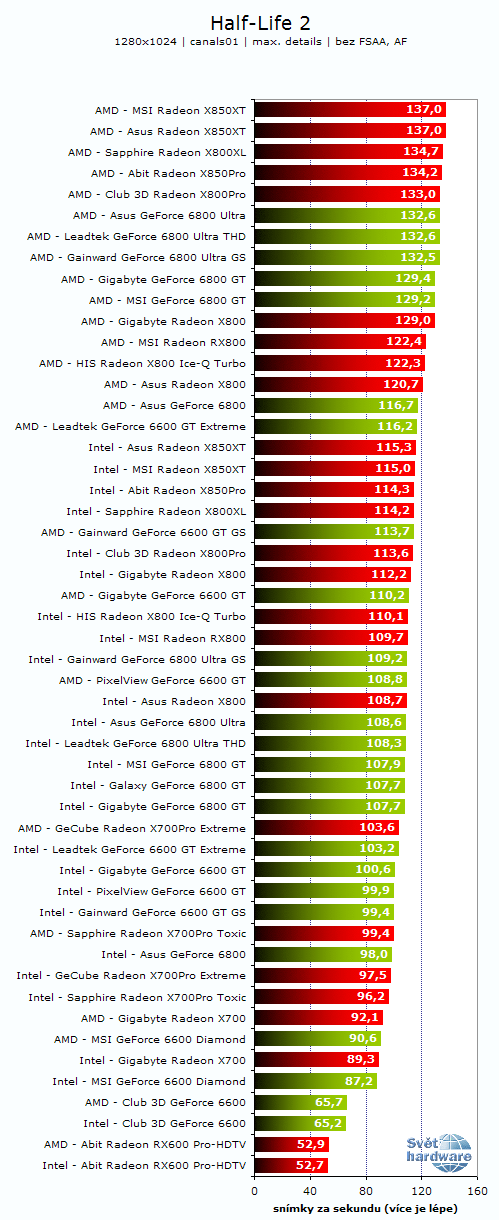 26 grafických PCIe karet - Porovnání výkonů na AMD a Intelu