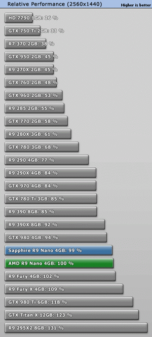 Karty AMD se pod Windows 10 zlepšily