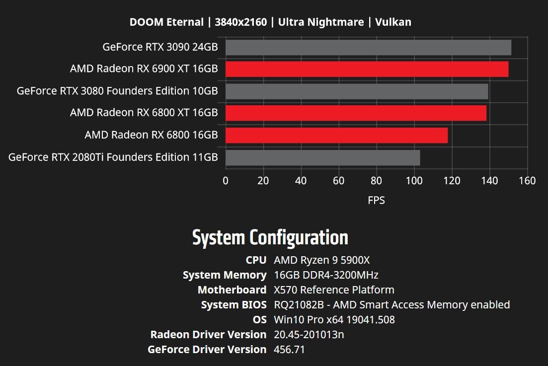 AMD zveřejnilo další benchmarky RX 6000 vs. RTX 3000