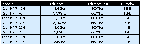 Intel Xeon MP "Tulsa": NetBurst ještě žije
