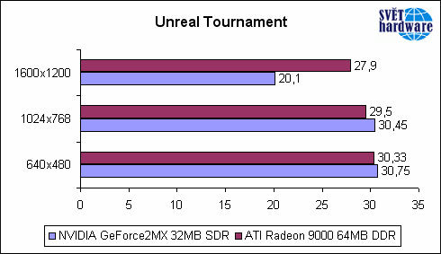 Vyplatí se Radeon 9000 do dva roky starého PC ?