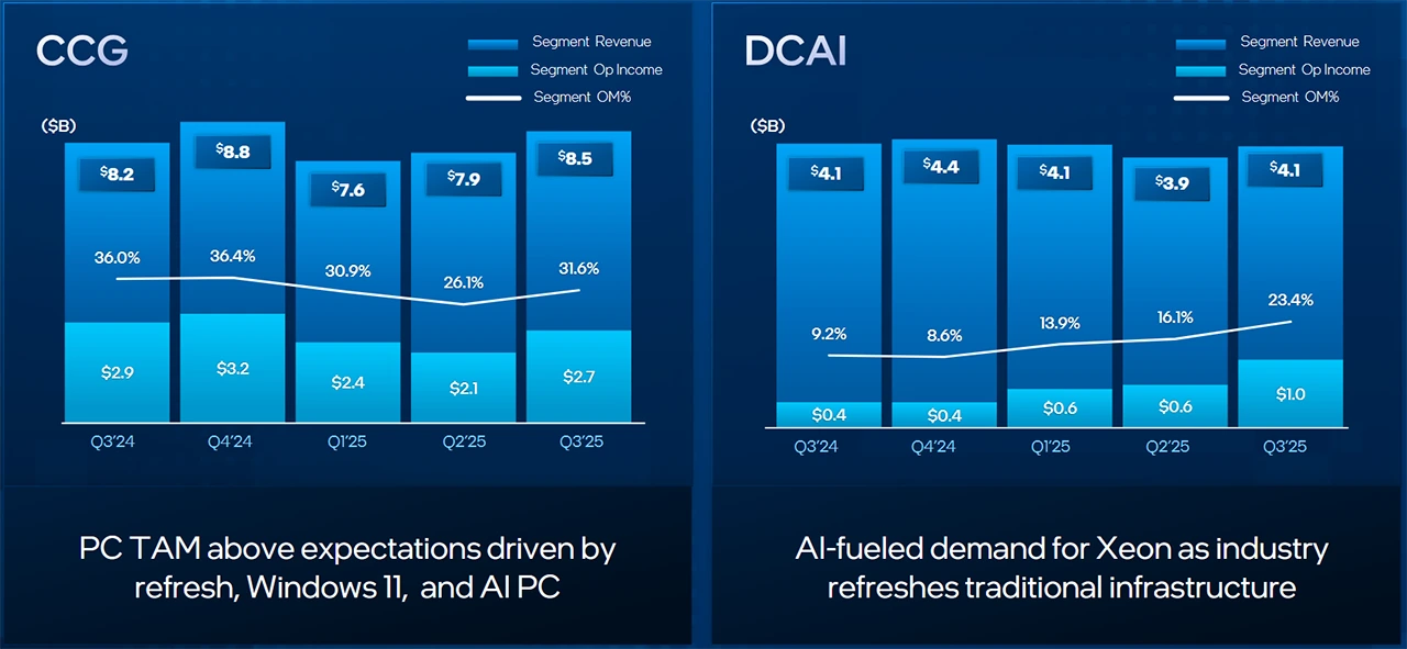 Intel se zvedá a je v zisku. Foundry drží nižší ztráty, daří se Xeonům