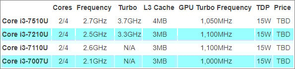 Intel doplňuje nabídku Core i3 i Xeonů