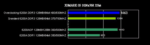 Grafická karta Triplex GeForce 6200A s pamětmi GDDR3