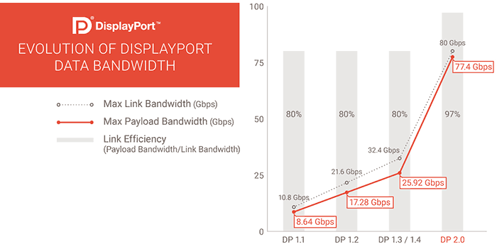 VESA přináší standard DisplayPort 2.0 s trojnásobnou propustností