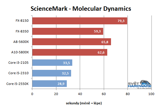 FX Vishera: nový desktopový král AMD