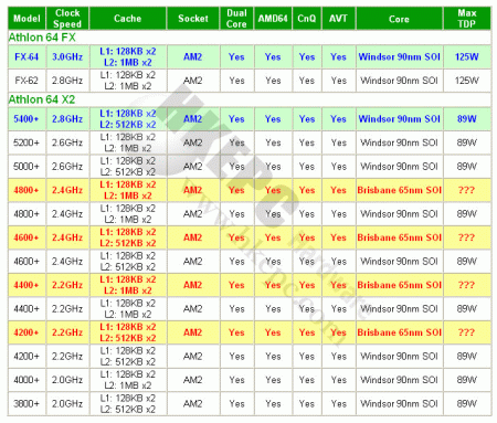 První 65nm procesory AMD v prosinci 2006