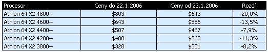 AMD snižovalo ceny: kompletní přehled změn