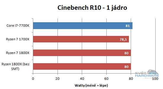 Ryzen 1700X a 1800X v testech: AMD povstalo