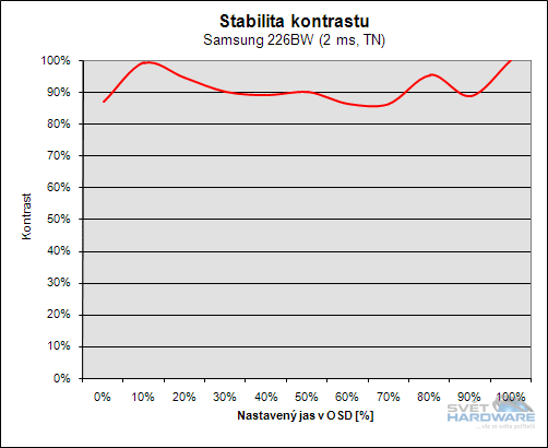 Samsung 226BW - 22" mánie pokračuje