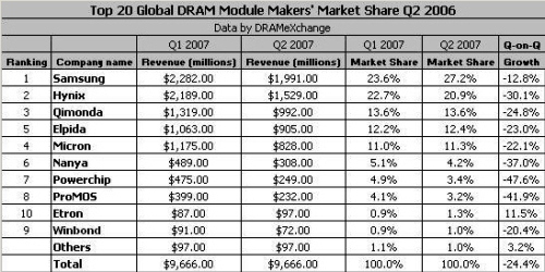 Prvních 10 výrobců pamětí a jejich ceny