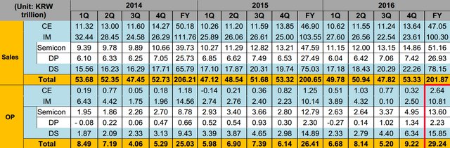Samsung zachránila výroba čipů, vynahradila i katastrofu s Note 7