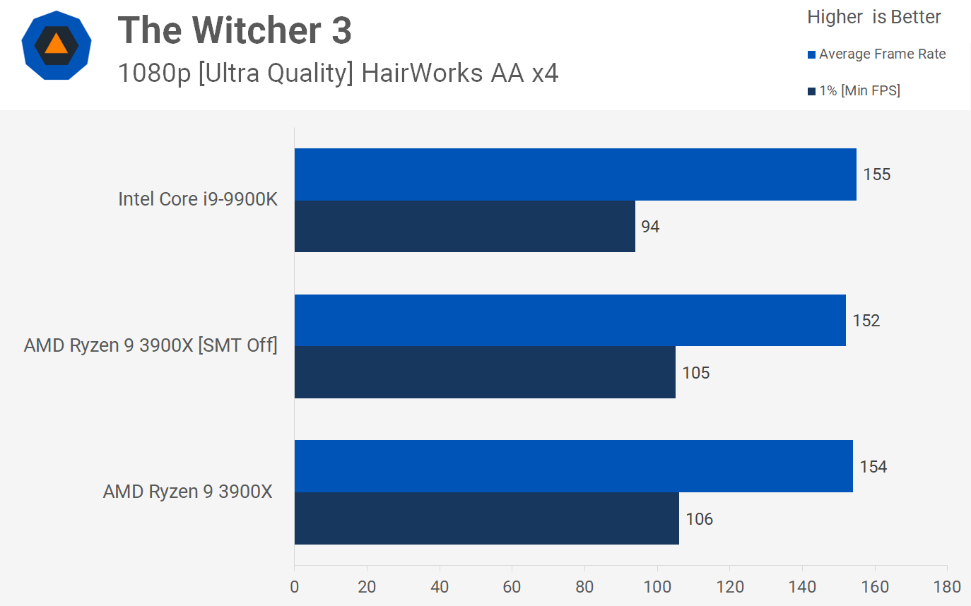 Ryzen 9 3900X a výkon v herních testech s SMT i bez něj