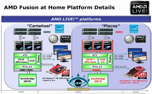 Detaily o čipové sadě AMD 880G pro socket AM3