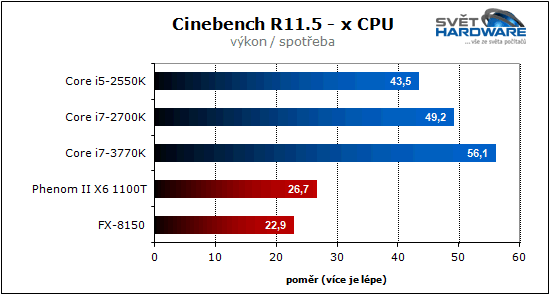 Procesory Intel Ivy Bridge: 22 nm je tady