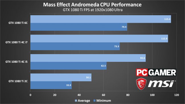 Jak běží Mass Effect: Andromeda na kartách AMD a NVIDIA?