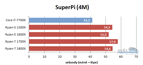AMD Ryzen 5: šest i čtyři jádra v akci