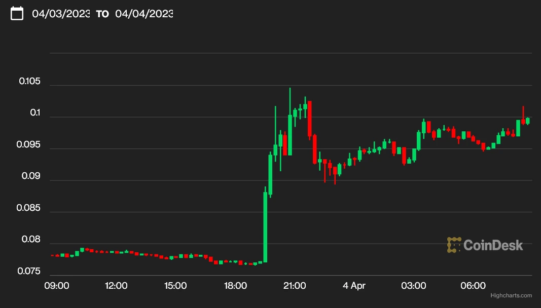 Elon Musk chce zrušit žalobu za 258 mld. USD, Twitteru změnil logo na Dogecoin