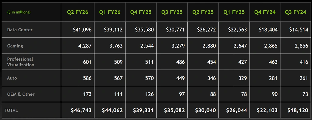 Nvidia opět rekordní, tentokrát se hodně dařilo kartám GeForce, rostla i AI