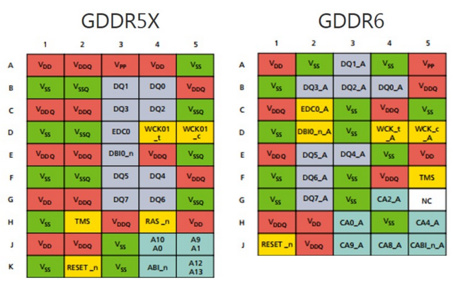 Micron: GDDR6 mají potenciál jít na 20 Gb/s