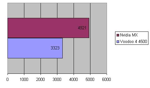 GeForce2 MX vs. Voodoo4 4500