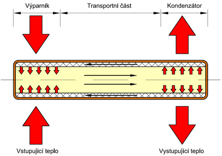 Heat Pipe: princip a konstrukce