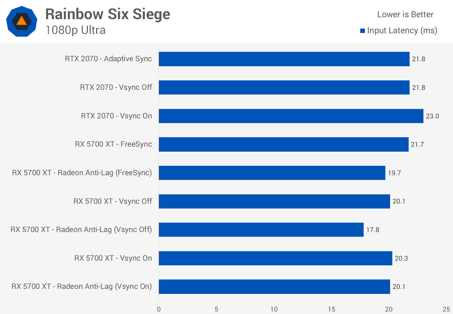 Radeon Anti-Lag se předvádí v testu, funguje?