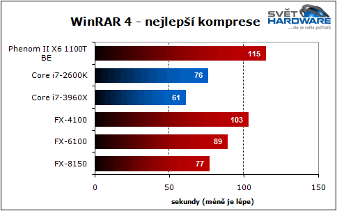 Bulldozer vs. Sandy Bridge-E: souboj generací