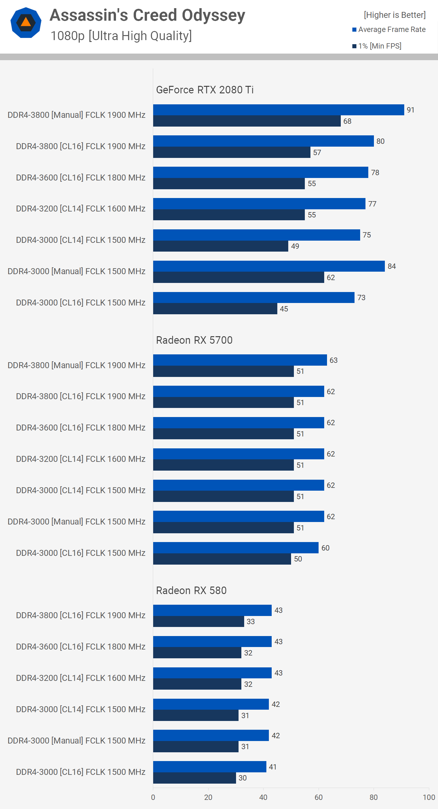 Ryzen 3000 a výkon pamětí: jak si můžeme polepšit?