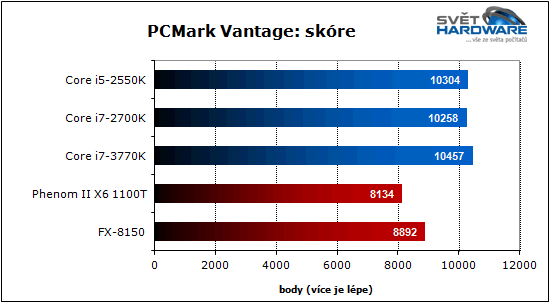 Procesory Intel Ivy Bridge: 22 nm je tady