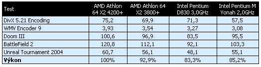 První testy mobilního procesoru Intel Yonah