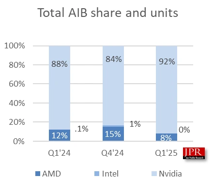 GPU za první čtvrtletí 2025: Nvidia vede s 92 %, AMD a Intel se hluboce propadají