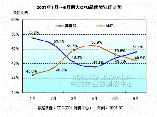 Ohlédnutí za 1. pololetím procesorového trhu Číny