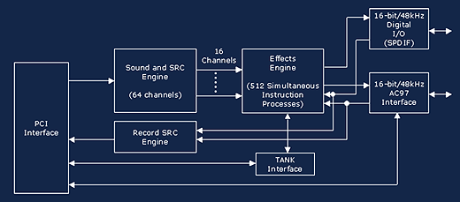 Creative X-Fi oficiálně představeno