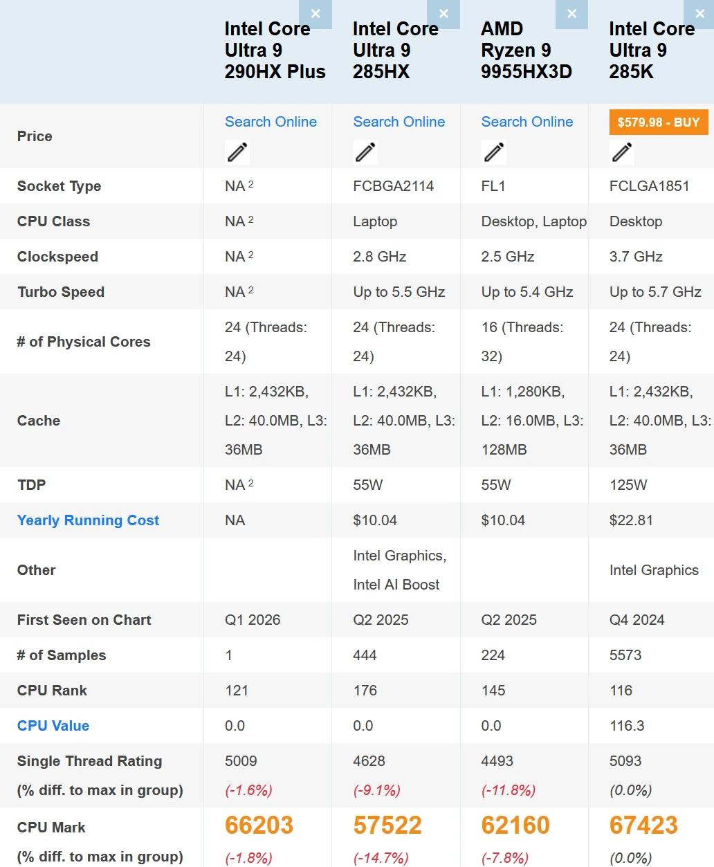 Intel Core Ultra 290HX Plus vs konkurence