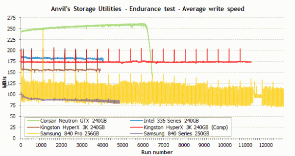 Test výdrže SSD na Tech Report: až 2,4 petabajtu